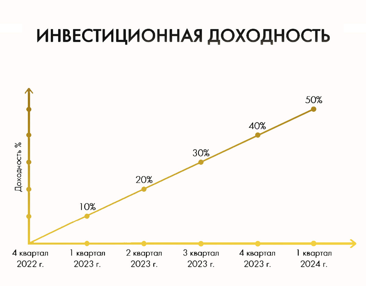 Динамика стоимости недвижимости